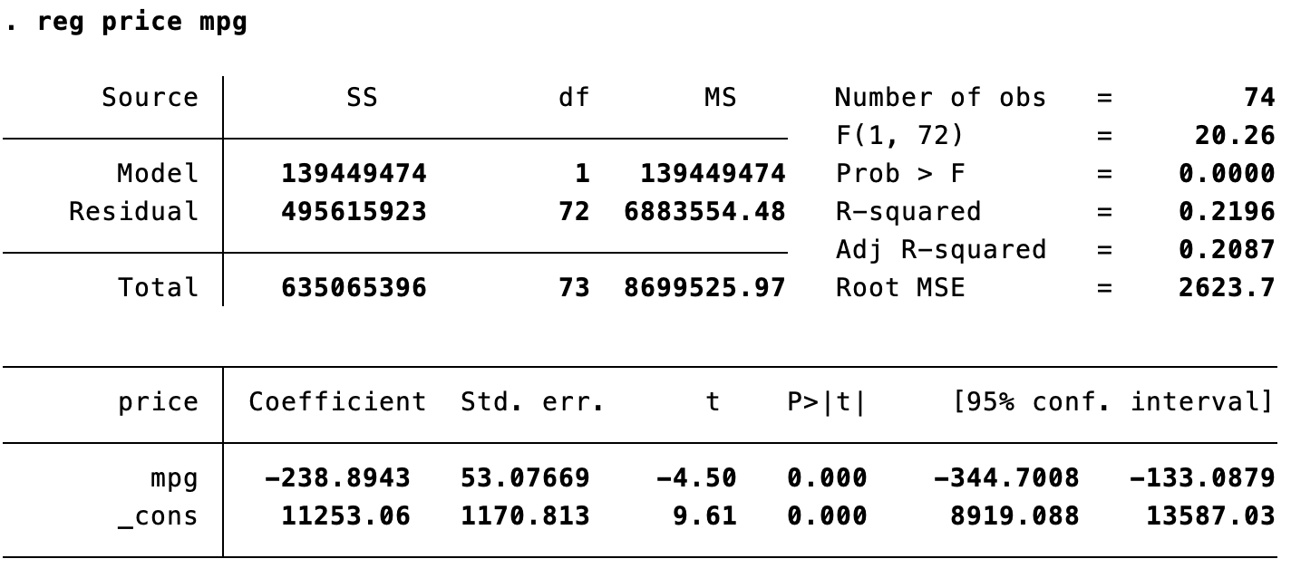 Stata auto 数据 reg price mpg 回归结果:74 个车型,mpg 系数 −238.8943,标准误 53.07669,R 平方 0.2196